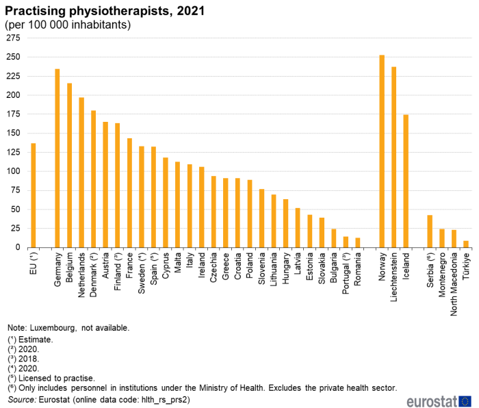 Vertical bar chart showing the ratio per hundred thousand inhabitants of practising physiotherapists in the EU, individual EU Member States, Norway, Iceland, Liechtenstein, Serbia, North Macedonia, Türkiye and Montenegro for the year 2021.