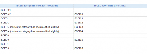 Table 2 Correspondence between ISCED 2011 and ISCED 1997 levels at 1 digit.png