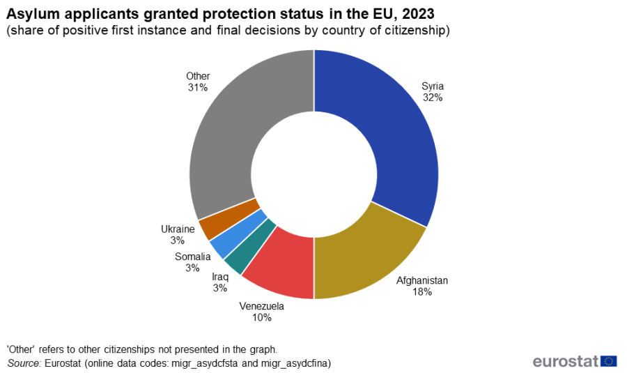 A pie chart showing the share of asylum applicants granted protection status in the EU for the year 2023. Data are shown as the share of positive first instance and final decisions by country of citizenship for the top 6 countries and others.