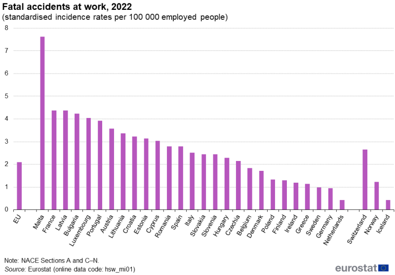 A column chart showing fatal accidents at work as standardised incidence rates per 100 thousand employed people. Data are shown for 2022 for the EU, EU countries, Iceland, Norway and Switzerland.