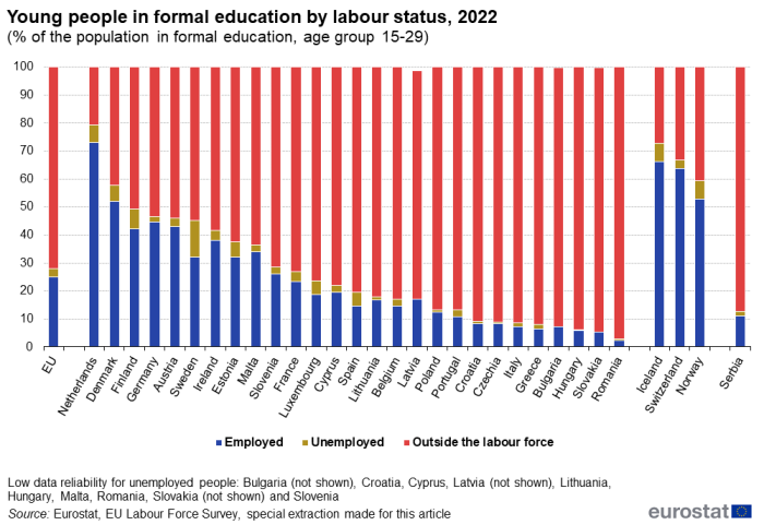 Stacked vertical bar chart showing young people in formal education by labour market status as percentage of the population in formal education aged 15 to 29 years in the EU, individual EU Member States, Iceland, Switzerland, Norway and Serbia. Each country column has three stacks representing employed, unemployed and outside the labour force for the year 2022.
