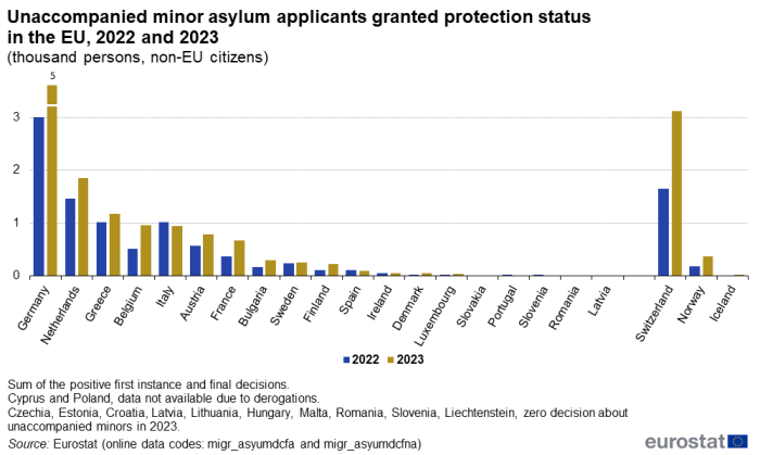 A double bar chart showing the number of unaccompanied minor asylum applicants granted protection status in the EU for the years 2022 and 2023. Data are shown in thousand persons of non-EU citizens for the EU Member States and the EFTA countries.
