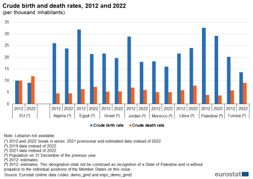 a vertical double bar chart showing crude birth and death rates in 2012 and 2022 per thousand inhabitants. In the EU and the ENP-South region countries, Algeria, Egypt, Israel, Jordan, Lebanon, Libya, Morocco, Palestine and Tunisia. The bars show crude birth rate and crude death rate.