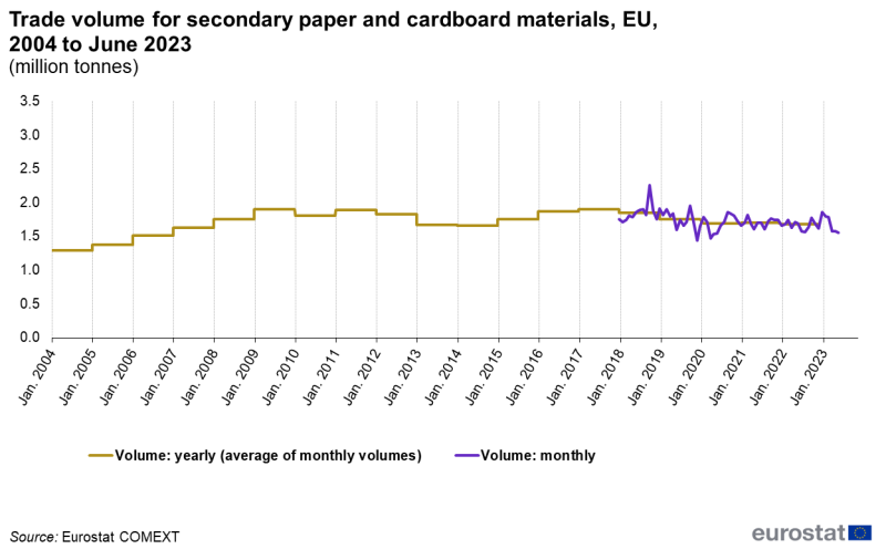 Line chart showing trade volume for secondary paper and cardboard materials as million tonnes in the EU. Two lines represent yearly volume and monthly volume over the period January 2004 to June 2024.