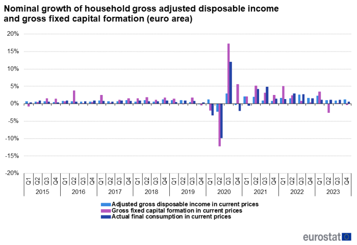 Vertical bar chart showing percentage nominal growth of household income in the euro area over the period Q1 2015 to Q4 2023. Each quarter has three columns representing adjusted gross disposable income in current prices, gross fixed capital formation in current prices and actual final consumption in current prices.