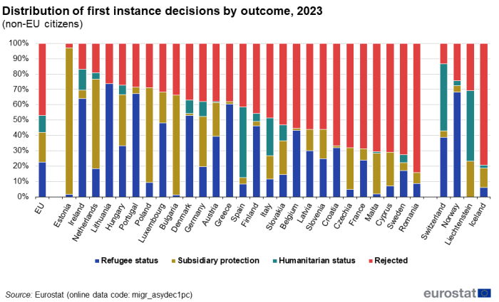 A stacked bar chart showing the distribution of first instance decisions in the EU by outcome for the year 2023. Data are shown as non-EU citizens for the EU, the EU Member States and the EFTA countries.
