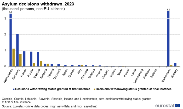 A double bar chart showing the number of withdrawn asylum decisions in the EU for the year 2023. Data are shown as thousand persons of non-EU citizens for the EU Member States and the EFTA countries.