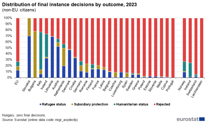 A stacked bar chart showing the distribution of final instance decisions by outcome in the EU for the year 2023. Data are shown in percentages of non-EU citizens for the EU, the EU Member States and the EFTA countries.