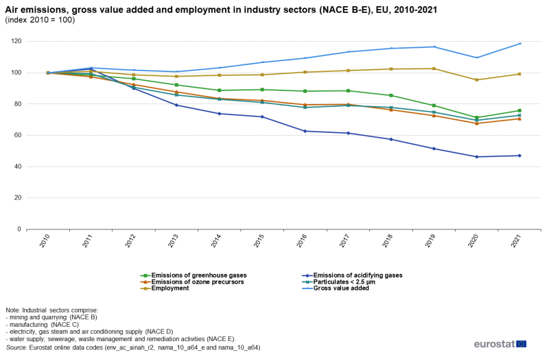 Line chart showing air emissions, gross value added and employment in industry sectors (NACE B to E) in the EU. Six lines represent emissions of greenhouse gases, emissions of acidifying gases, emissions of ozone precursors, particulates, employment and gross value added over the years 2010 to 2021. The year 2010 is indexed at 100.