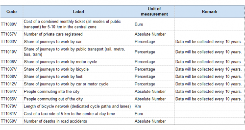 Table 1 Transport and travel patterns in cities.png