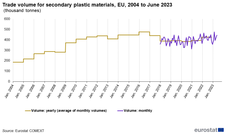 Line chart showing trade volume for secondary plastic materials as thousand tonnes in the EU. Two lines represent yearly volume and monthly volume over the period January 2004 to June 2023.