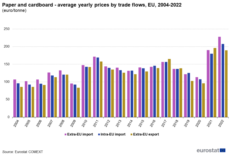 Vertical bar chart showing average yearly prices by trade flows of paper and cardboard as euro/tonne in the EU over the years 2004 to 2022. Each year has three columns representing extra-EU import, intra-EU import and extra-EU export.
