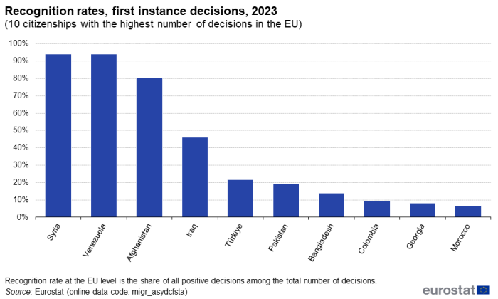 A vertical bar chart showing the recognition rates of first instance decisions in the EU for the year 2023. The 10 citizenships with the highest number of decisions are displayed.