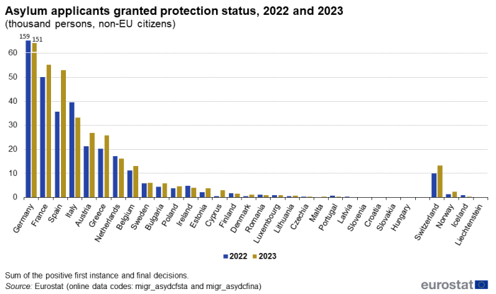 A double bar chart showing the number of asylum applicants granted protection status in the EU for the years 2022 and 2023. Data are shown in thousand persons, non-EU citizens for the EU Member States and the EFTA countries.