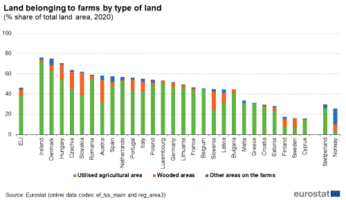 Stacked vertical bar chart showing percentage share of total land area land belonging to farms by type of land in the EU, individual EU Member States, Switzerland and Norway. Each country column contains three stacks representing utilised agricultural area, wooded areas and other areas on the farms.