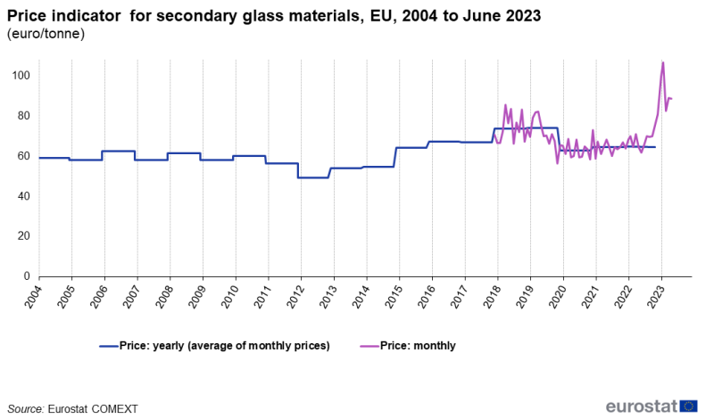 Line chart showing price indicator for secondary glass materials as euro/tonne in the EU. Two lines represent yearly price and monthly price over the period 2004 to June 2023.