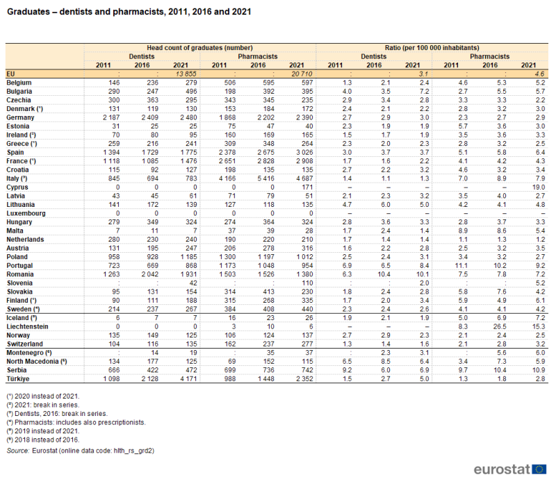 Table showing the head count number and ratio per hundred thousand inhabitants of graduate dentists and pharmacists in the EU, individual EU Member States, EFTA countries, Serbia, North Macedonia, Türkiye and Montenegro for the years 2011, 2016 and 2021.