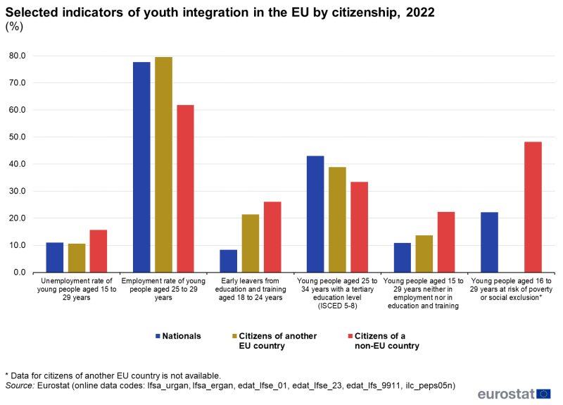 Vertical bar chart showing percentage selected indicators of youth integration in the EU by citizenship. Six indicators each have three columns representing nationals, citizens of another EU country and citizens of a non-EU country for the year 2022.