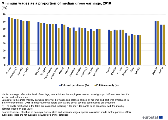Bar chart showing minimum wages as a percentage proportion of median gross earnings for individual EU Member states, Albania and Serbia. Each country has two columns comparing full and part-timers with full-timers only in the year 2018.