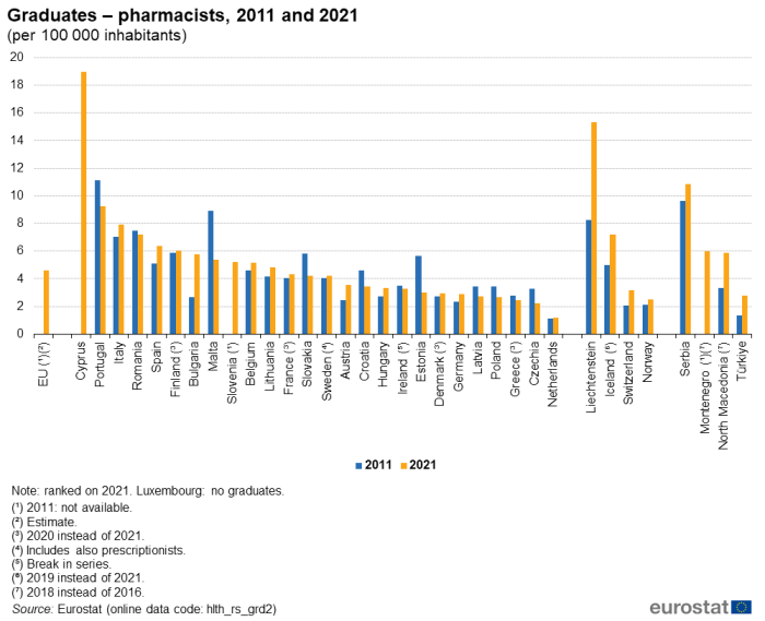 Vertical bar chart showing the ratio per hundred thousand inhabitants of pharmacist graduates in the EU, individual EU Member States, EFTA countries, Serbia, North Macedonia, Türkiye and Montenegro. Each country has two columns for the years 2011 and 2021.