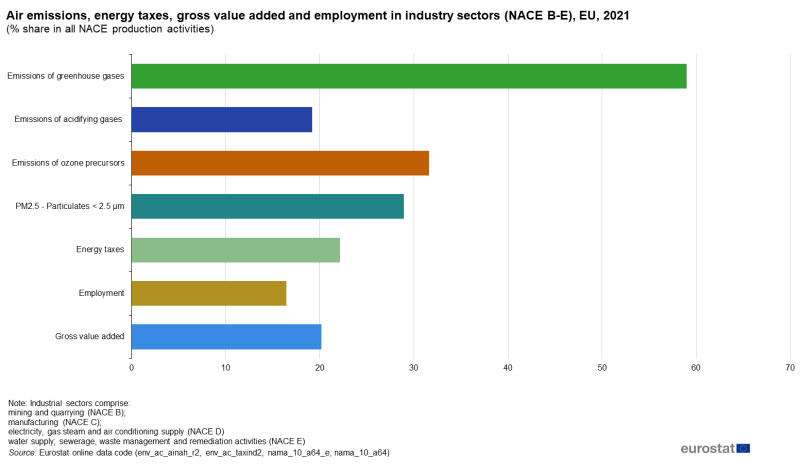 Horizontal bar chart showing air emissions, energy taxes, gross value added and employment in industry sectors (NACE B to E) as percentage share in all NACE production activities in the EU. Seven bars represent emissions of greenhouse gases, emissions of acidifying gases, emissions of ozone precursors, particulates, energy taxes, employment and gross value added for the year 2021.