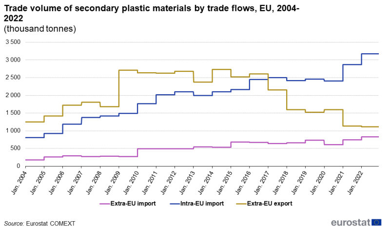 Line chart showing trade volume of secondary plastic materials by trade flows as thousand tonnes in the EU. Three lines represent extra-EU import, intra-EU import and extra-EU export over the period January 2004 to January 2023.